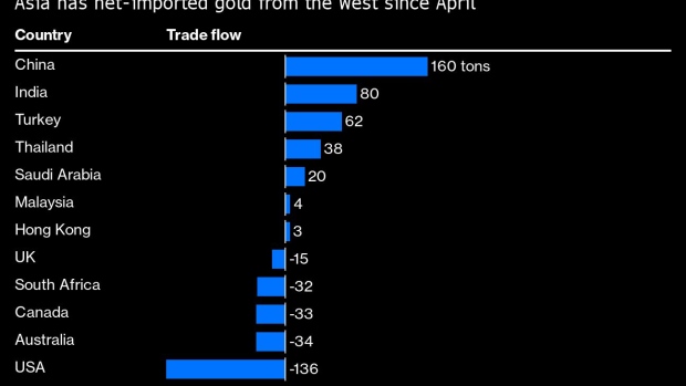 Gold Is Heading East as a Falling Price Lures Asian Buyers