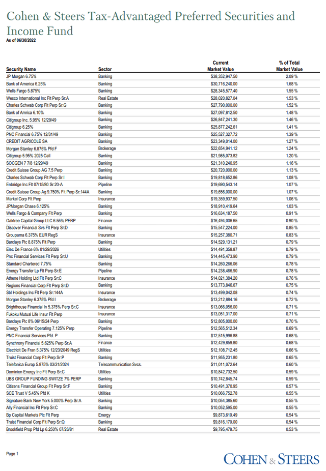 PTA top holdings