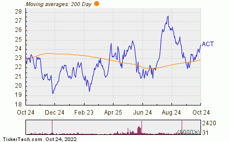 Enact Holdings Inc Chart