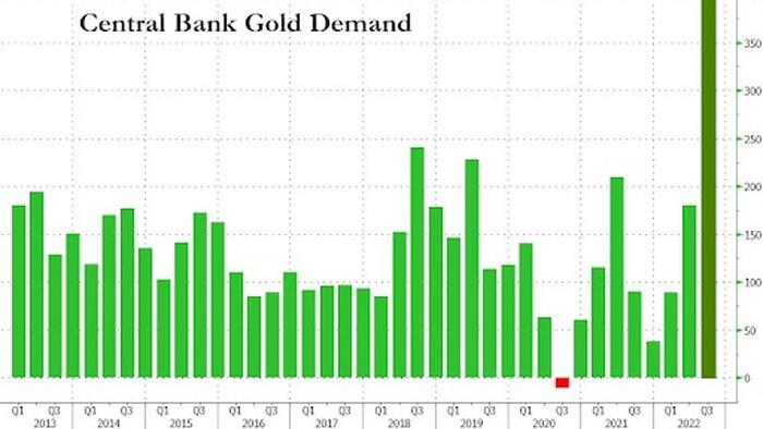 Central Banks Are Quietly Buying Gold At The Fastest Pace In 55 Years