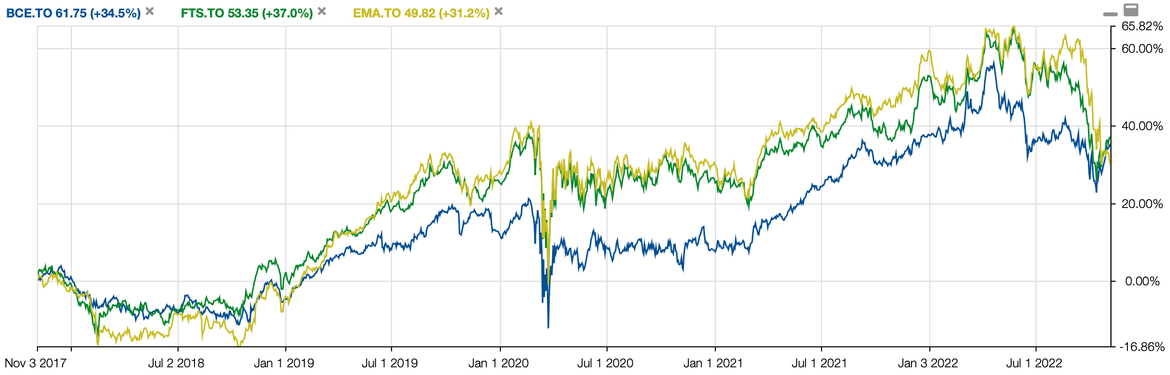 BCE vs EMA vs FTS Dividends
