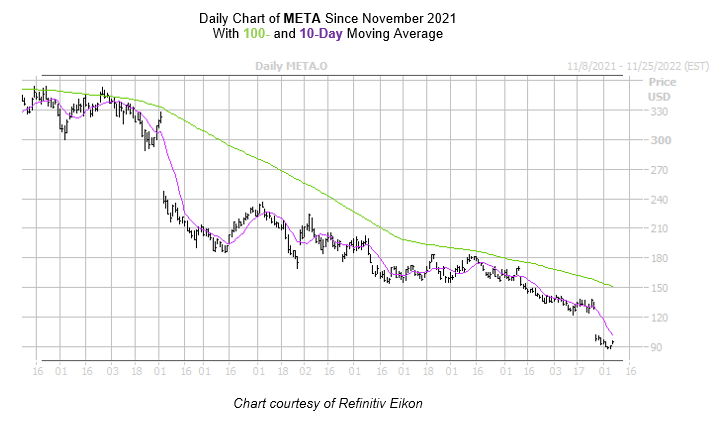 META Chart November 072022