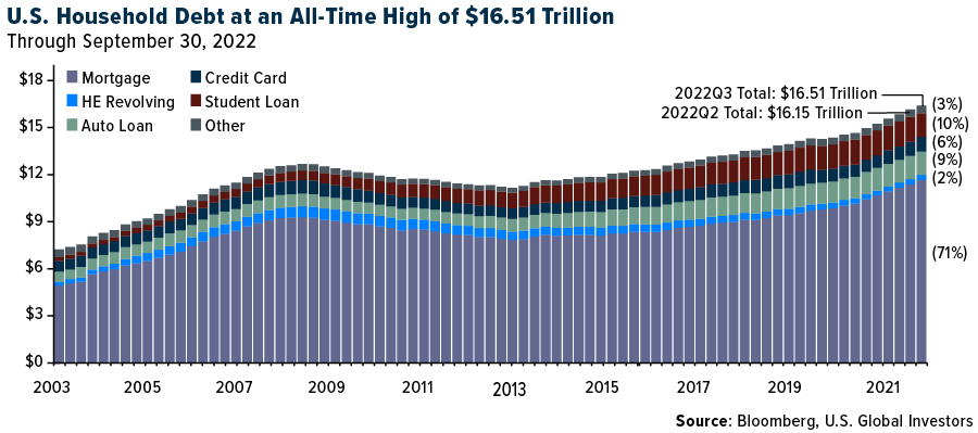 U.S. Housing Debt at an All-Time High of $16.51 Trillion