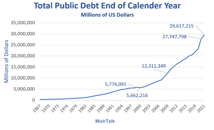 Public debt data from St Louis Fed, chart by Mish.
