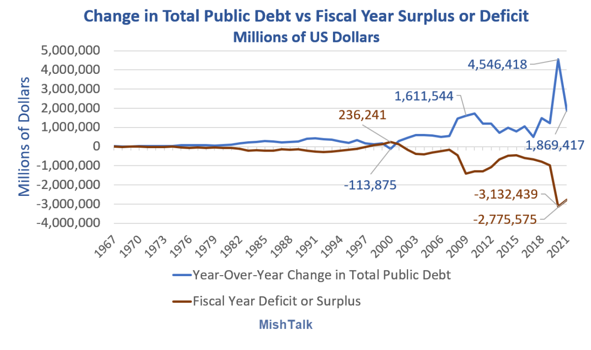 The Budget Deficit Big Lie and When Will Soaring Debt Finally Matter - Mish Talk