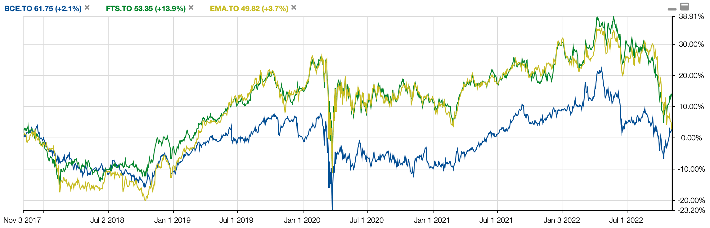 BCE vs EMA vs FTS