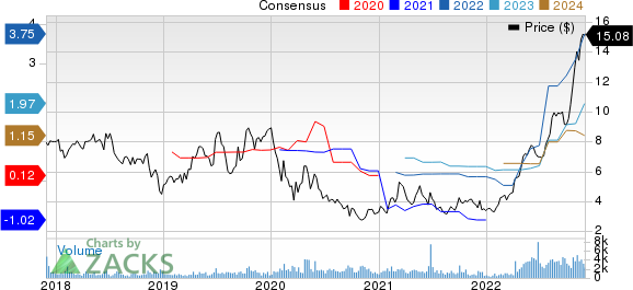 Ardmore Shipping Corporation Price and Consensus