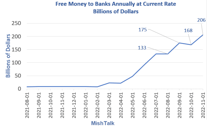 Free money to banks, Mish calculation