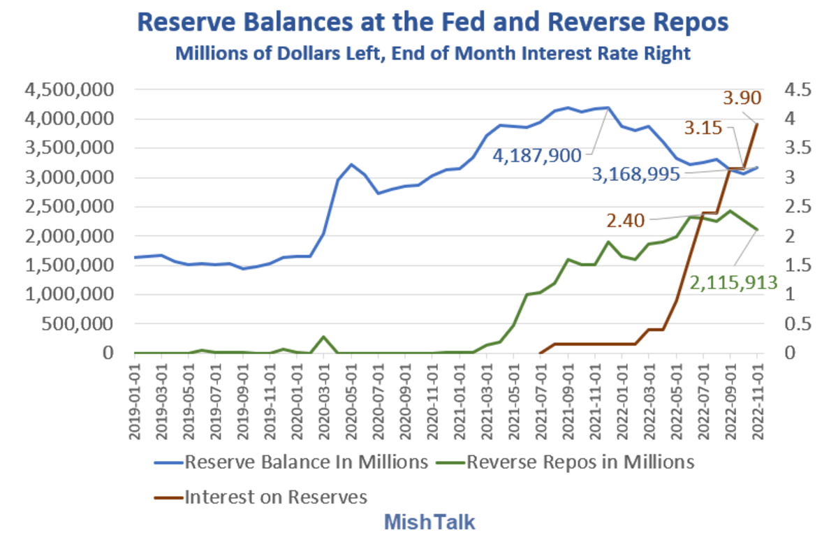 How Much Free Taxpayer Money is the Fed Giving to Banks? - Mish Talk