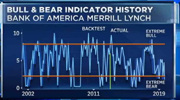 bull bear indicator
