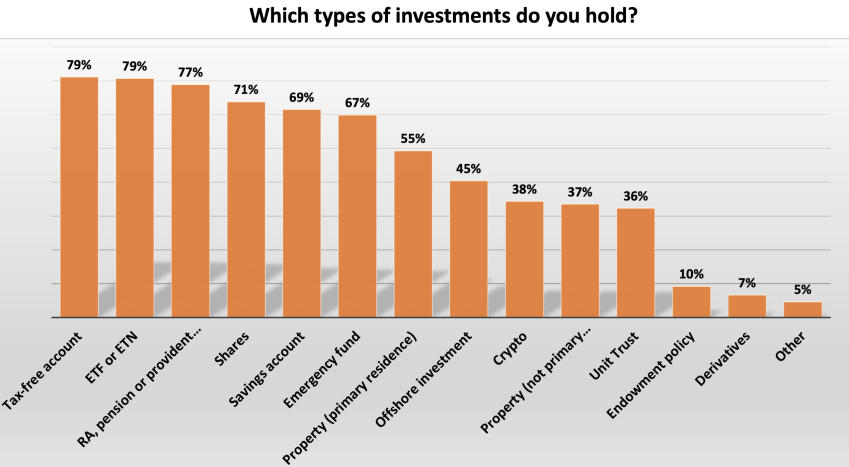 Just One Lap user survey 2022 ~ investments