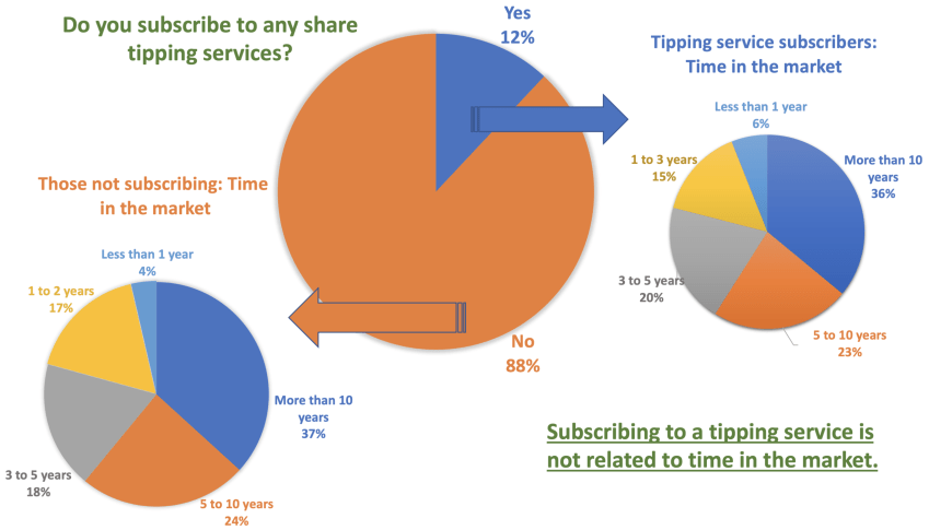 Just One Lap user survey 2022 ~ subscriptions