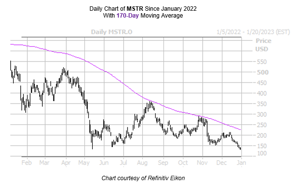 MSTR Chart December 302022