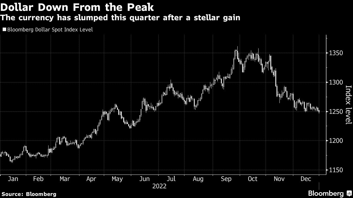 Mighty Dollar Loses a Little Bit of Its Shine as 2023 Approaches