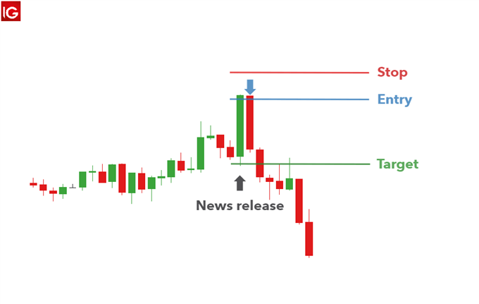 initial spike fade strategy in forex news trading