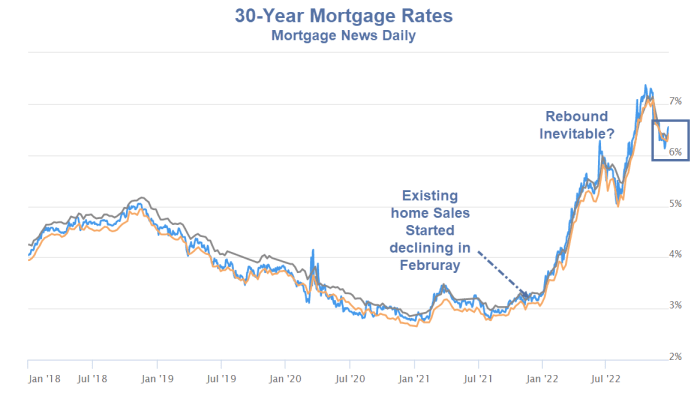 30-year mortgage rates courtesy of Mortgage News Daily, annotations by Mish