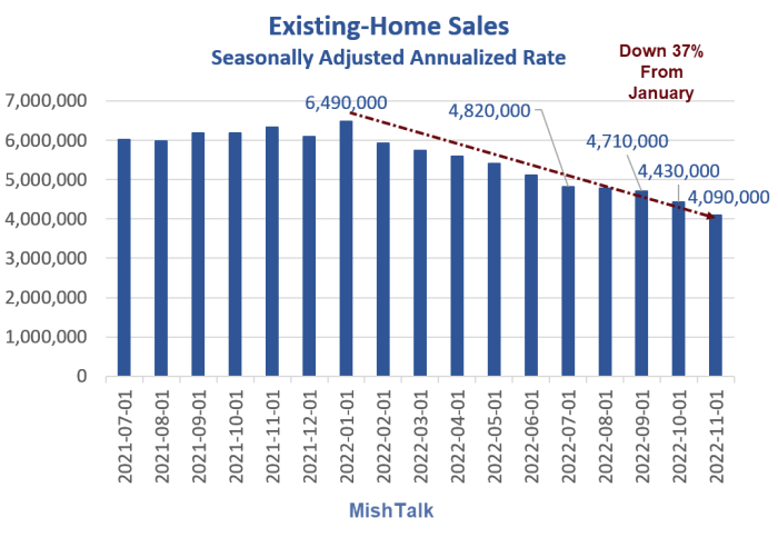 Existing-Home Sales 2022-11