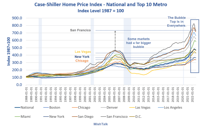 Case-Shiller Home Price Index National and Top 10  2022-10