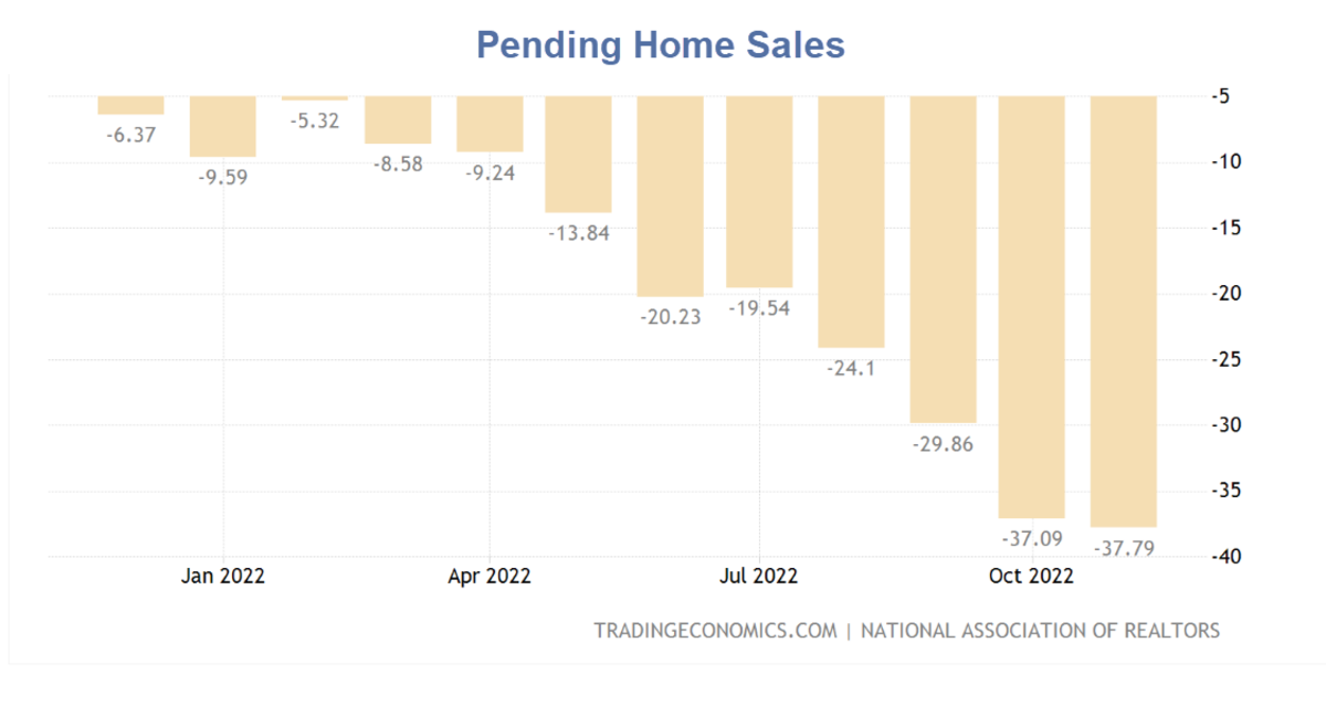Pending Home Sales Crash to Second-Lowest Monthly Reading in 20 Years - Mish Talk