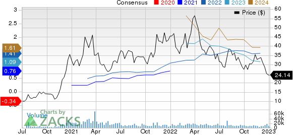 MP Materials Corp. Price and Consensus