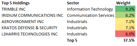 ARKX ETF Top 5 Holdings