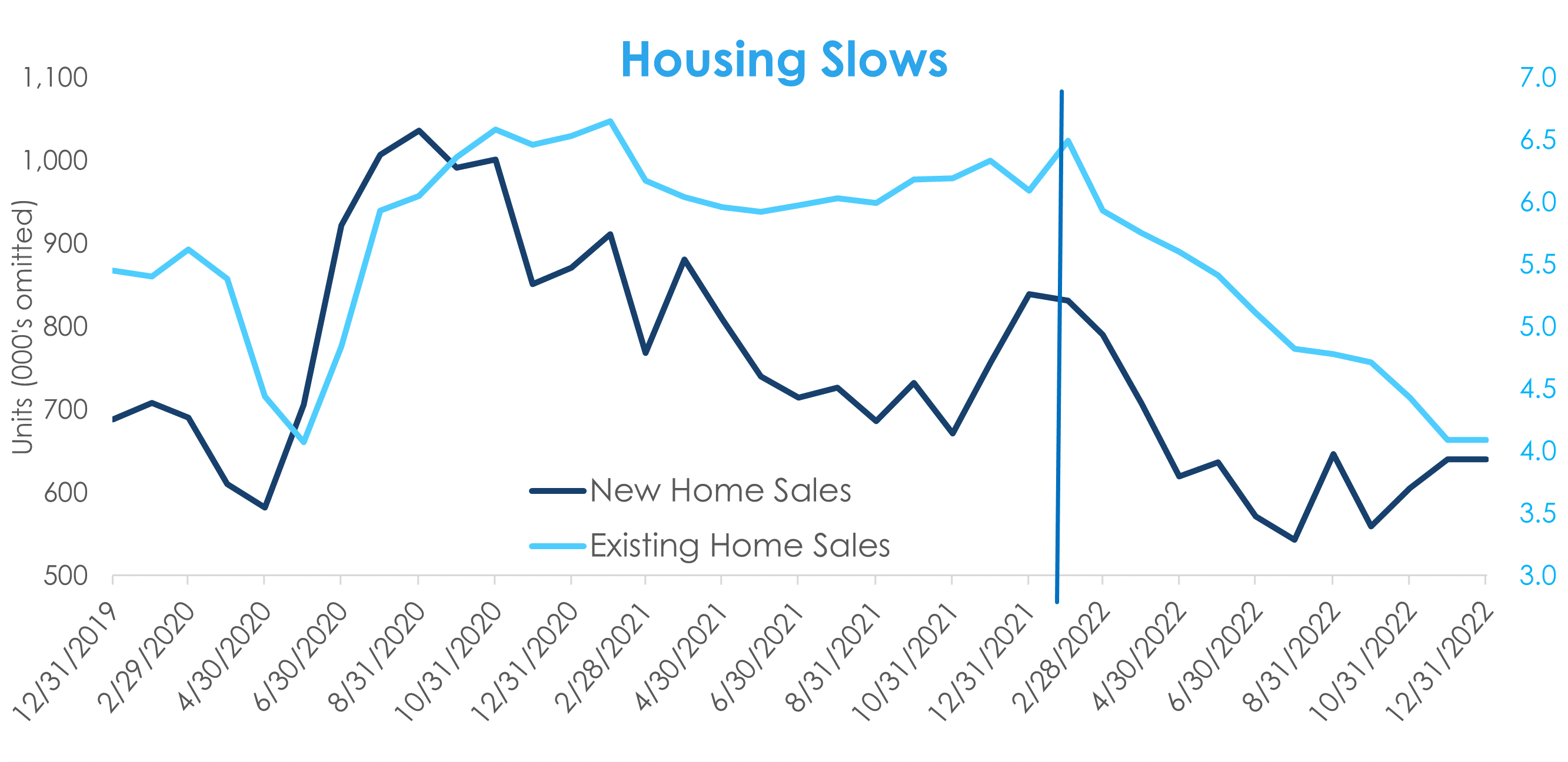 Chart 4: Home sales slowed due to higher financing rates