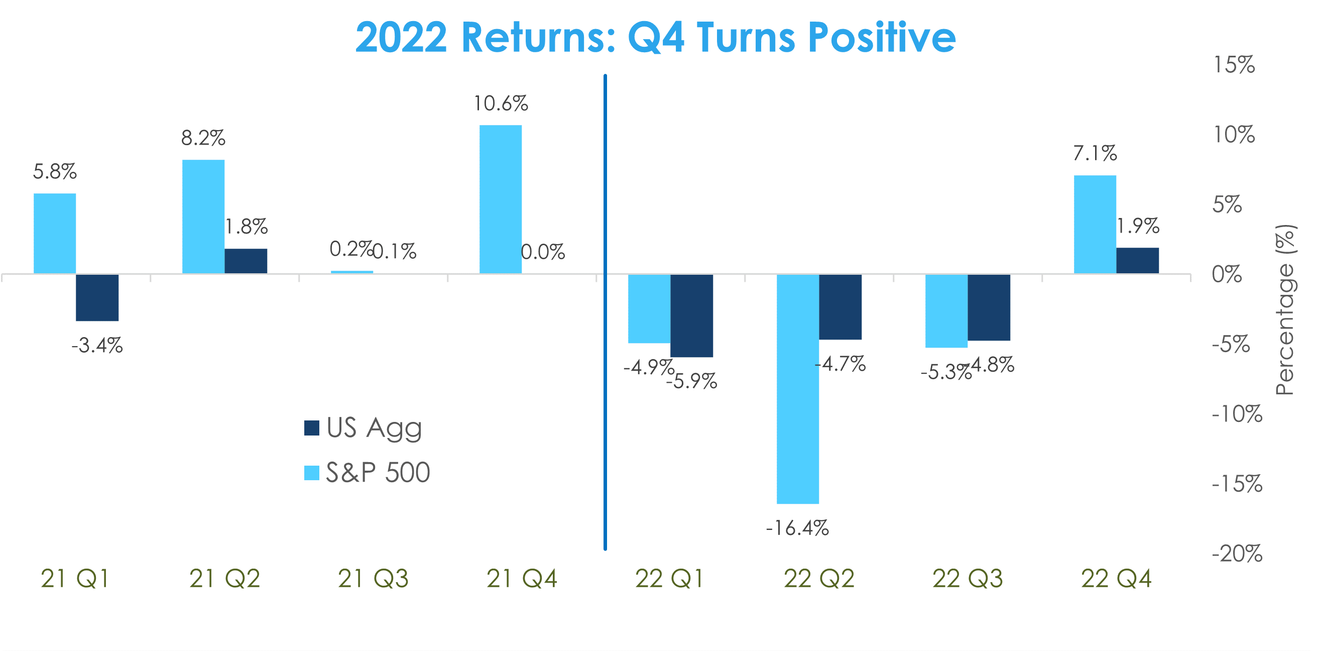 Chart 8: Returns turned positive in Q4 for stocks and bonds as investors began to look past the rate cycle.