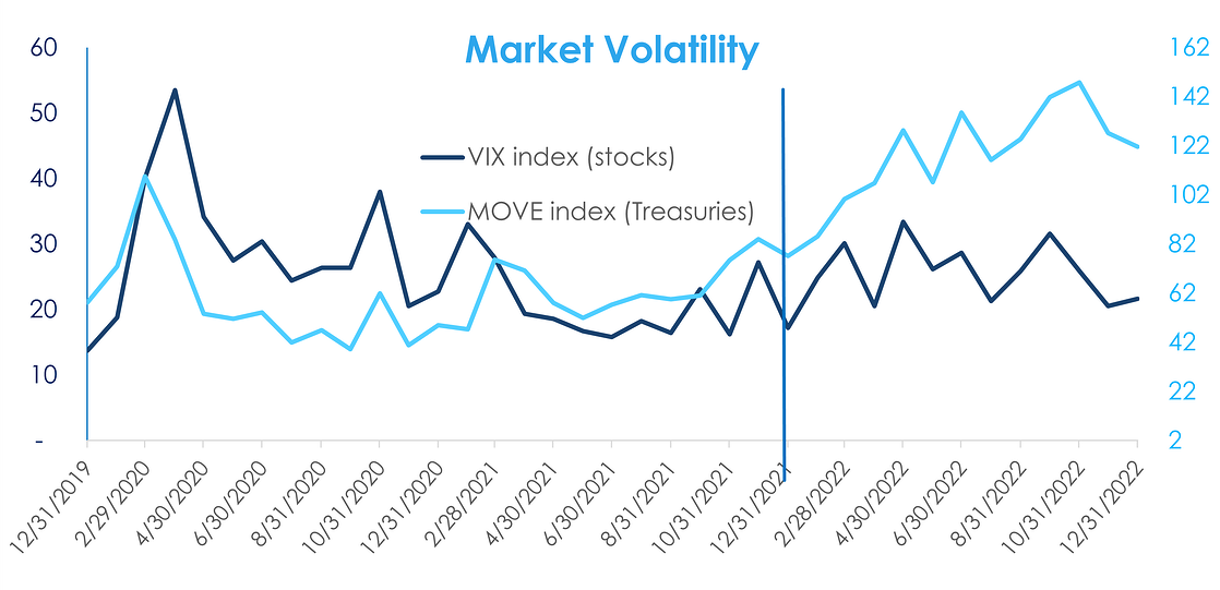 Chart 9: While bond market volatility spikes to above-Covid levels, equity volatility stays subdued.
