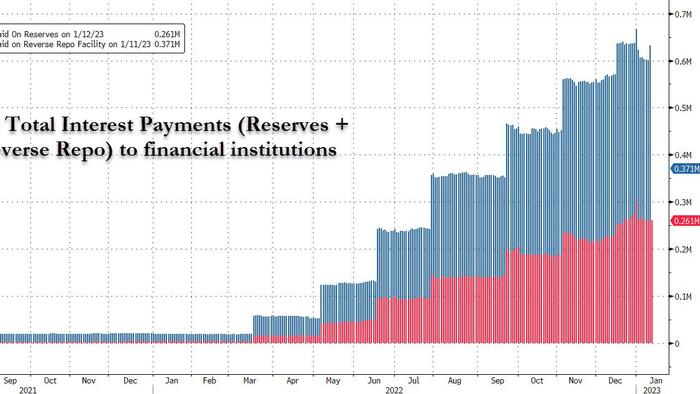 The Fed Sent $76BN To Treasury In 2022; It Is Now Sending $650 Million To Banks Every Day Instead