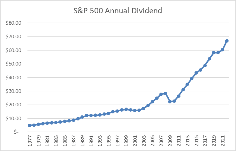 2022 was a record year for US dividends