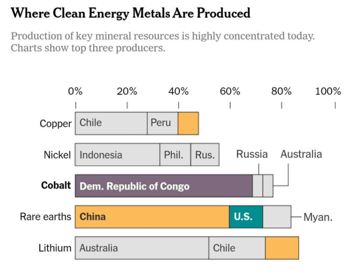 Where Clean Energy Metals are Produced