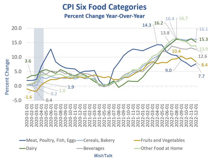 CPI Six Food Categories Year-Over-Year 2022-12