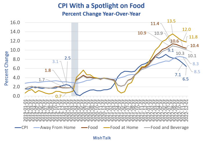 CPI With a Spotlight on Food 2022-12