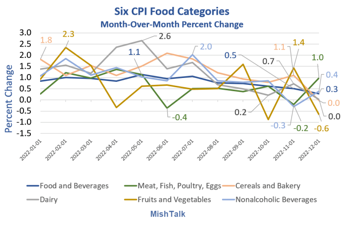 Six CPI Food Categories Month-Over-Month 2022-12