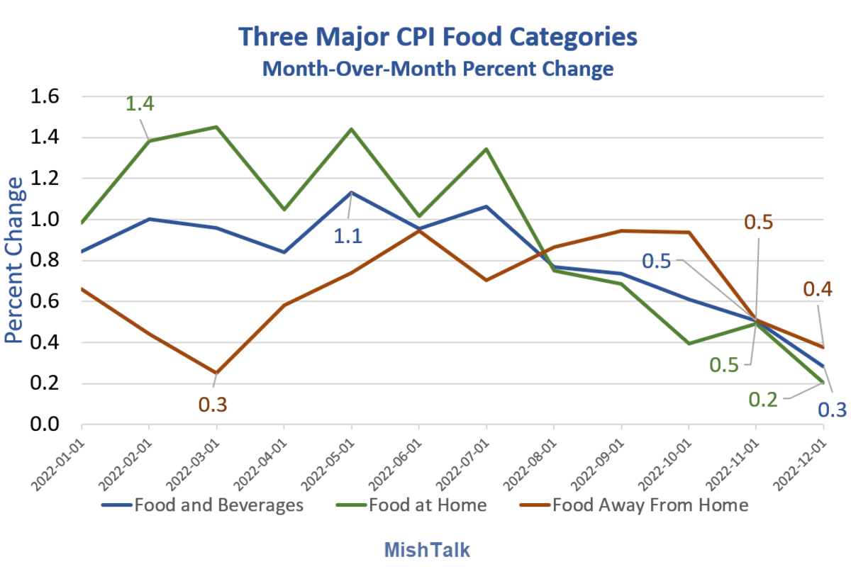 Food Prices Rise Again, a Bit Slower, What's in Your Basket? - Mish Talk