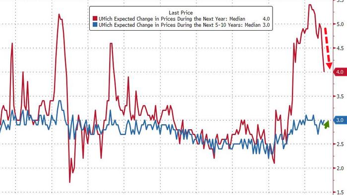 UMich Inflation Expectations Plunge To 20-Month Lows
