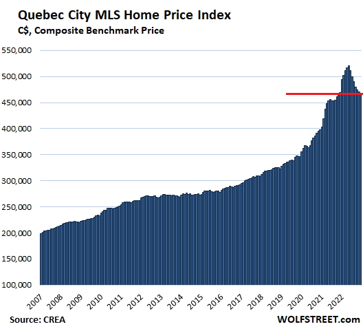 The Most Splendid Housing Bubbles in Canada, January Update: Prices Plunged, Housing Bust Gets Real