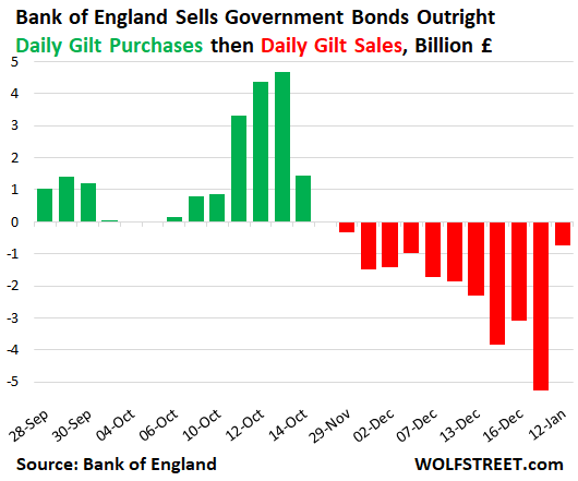 Bank of England Sold All Bonds it Bought Last Fall amid Pension Crisis, First Big Central Bank to Sell Government Bonds Outright